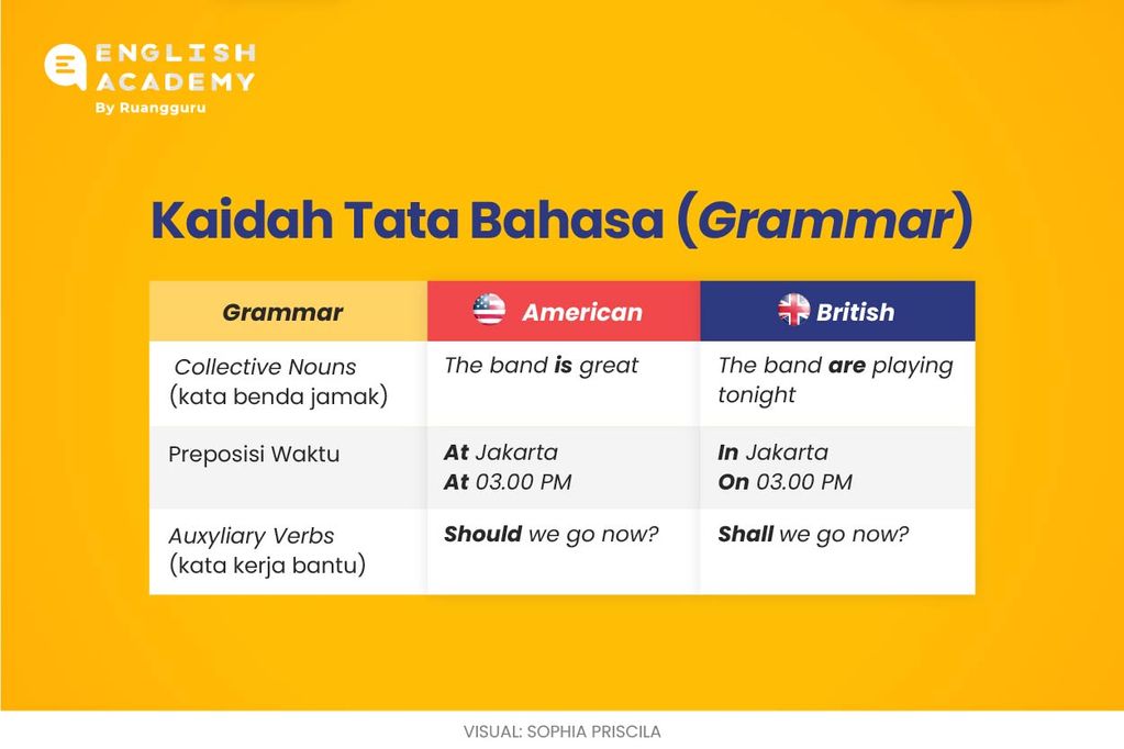 American English Vs British English: 7 Perbedaan & Contohnya